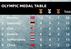 نروژ صدرنشین جدول مدال‌های المپیک زمستانی 2026